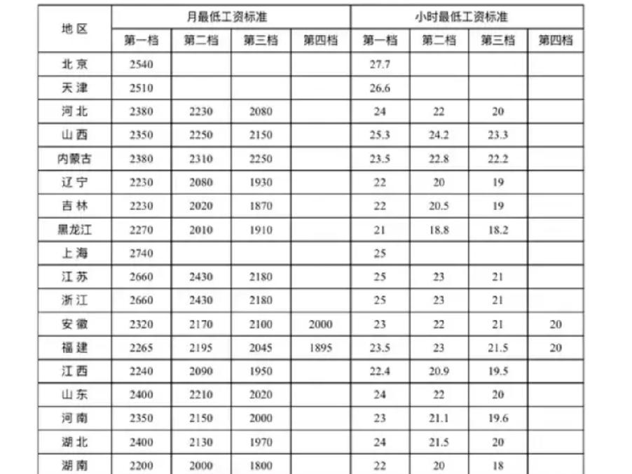 中国发达地区和落后地区的最低工资标准差距有多大？看截止2026年中国各省、市、自