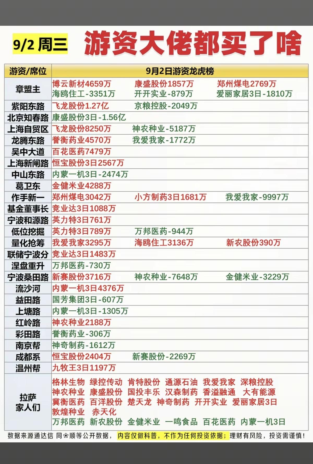 9.03周三  知名游资抢筹  龙虎榜！

低位挖掘  买入  英力特
龙腾东路