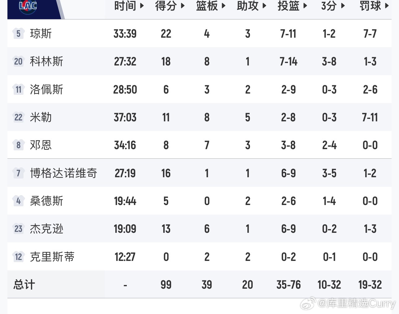 鹈鹕105-99再胜快船，真给勇士机会，能抓住？ 