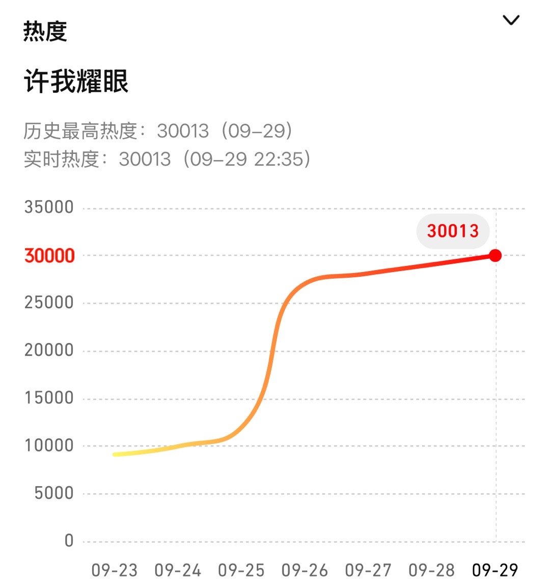 啊啊啊啊啊啊啊啊啊啊！许我耀眼 腾讯热度破30000啦！ 赵露思伟大！露皇伟大！