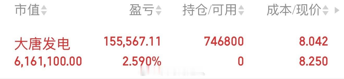 一鼓作气，继续全仓单调一支大唐发电，风险跟收益都是成正比的，大家切勿盲目跟风！在