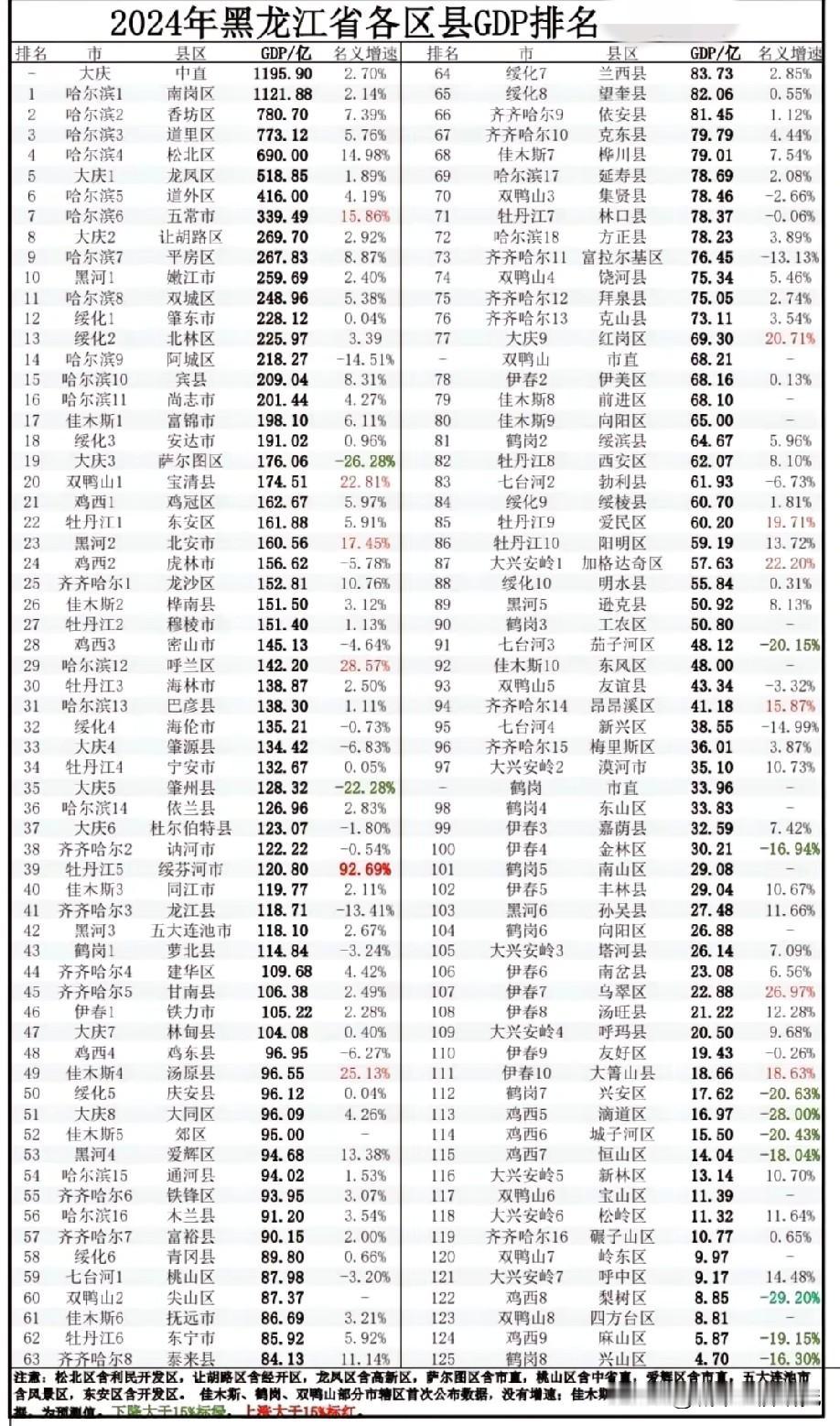 黑龙江省2024年各区县市GDP排名情况，图片里属于黑龙江省2024年各区县市G