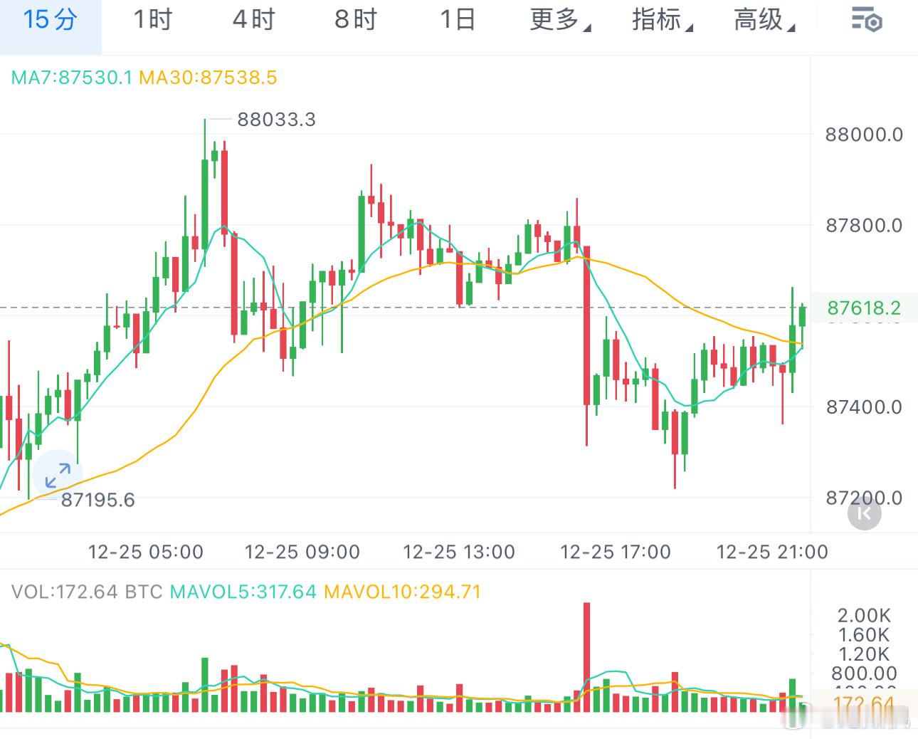 晚间87000-87500，2900-2930可以直接追多！下方支撑强劲，依旧回