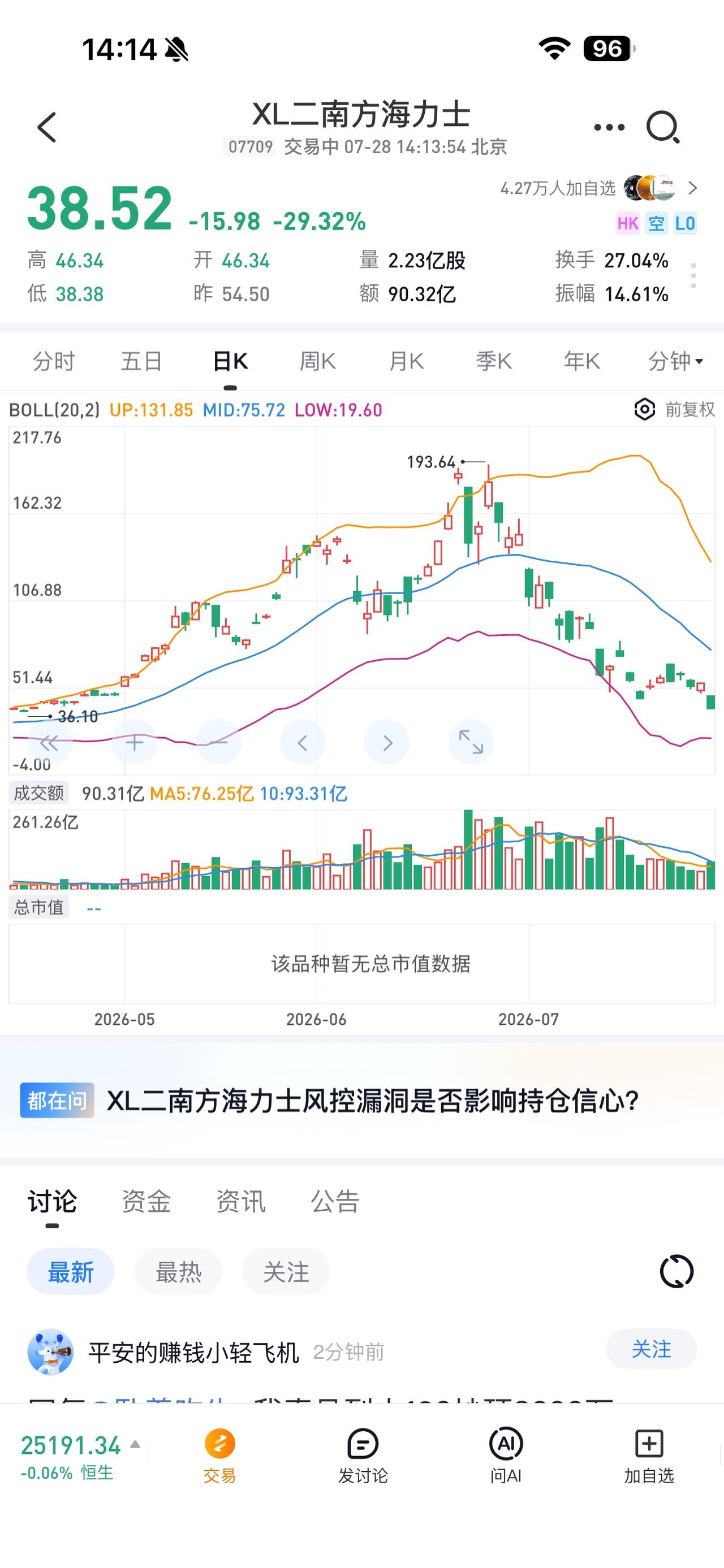 海力士两倍杠杆也太刺激了
193跌到38
20能抄底吗