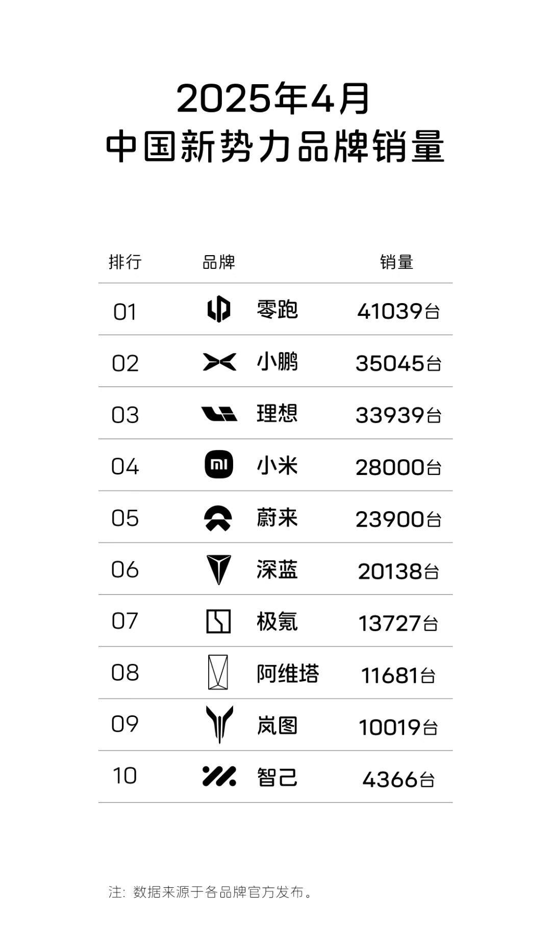 2025年4月新势力销量榜单发布。有不少亮点：
首先，长安系两个品牌上榜，深蓝汽