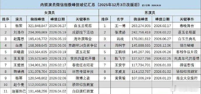 内娱演员微指峰值破亿汇总演员微指峰值破亿汇总 内娱演员微指峰值破亿汇总 ！女演员