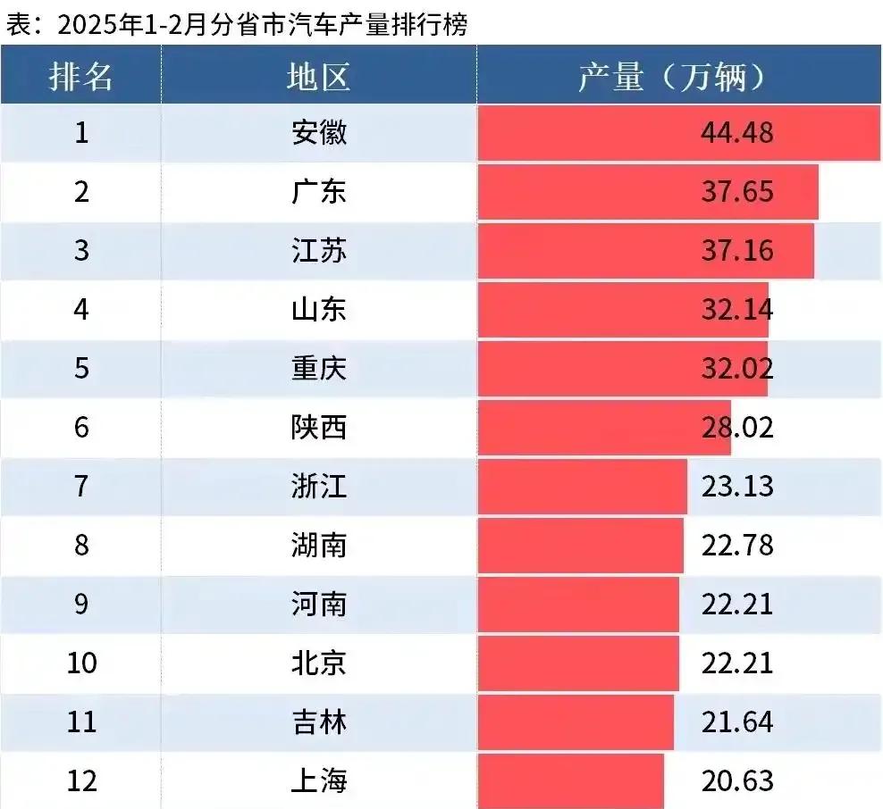 今年前二个月安徽汽车销量超过广东首次登顶，上海外贸总量也再度超过深圳。长三角全面