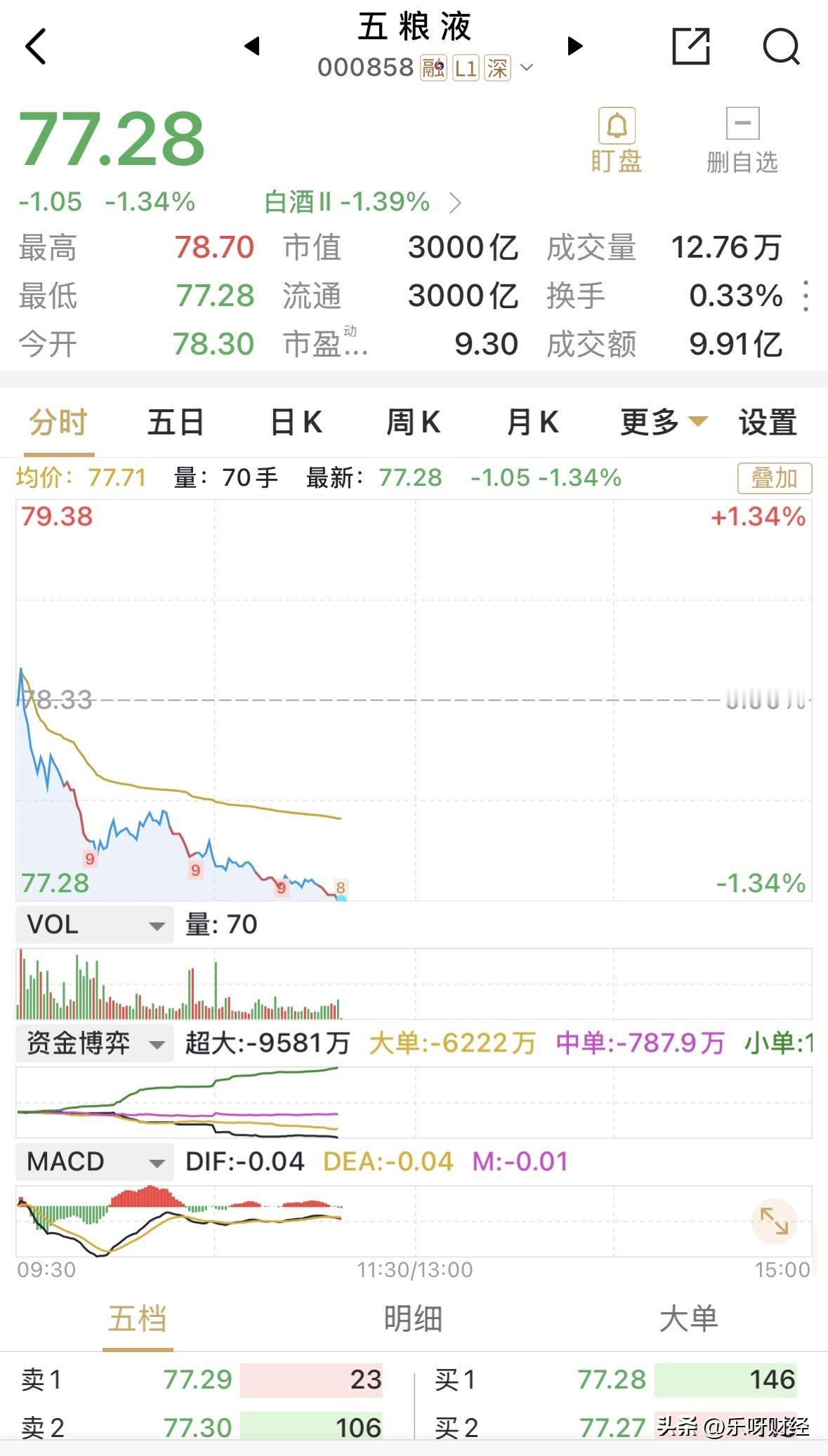 市值达3000亿元整的五粮液，必须留照纪念下。也许大概率这3000亿元关口的五粮