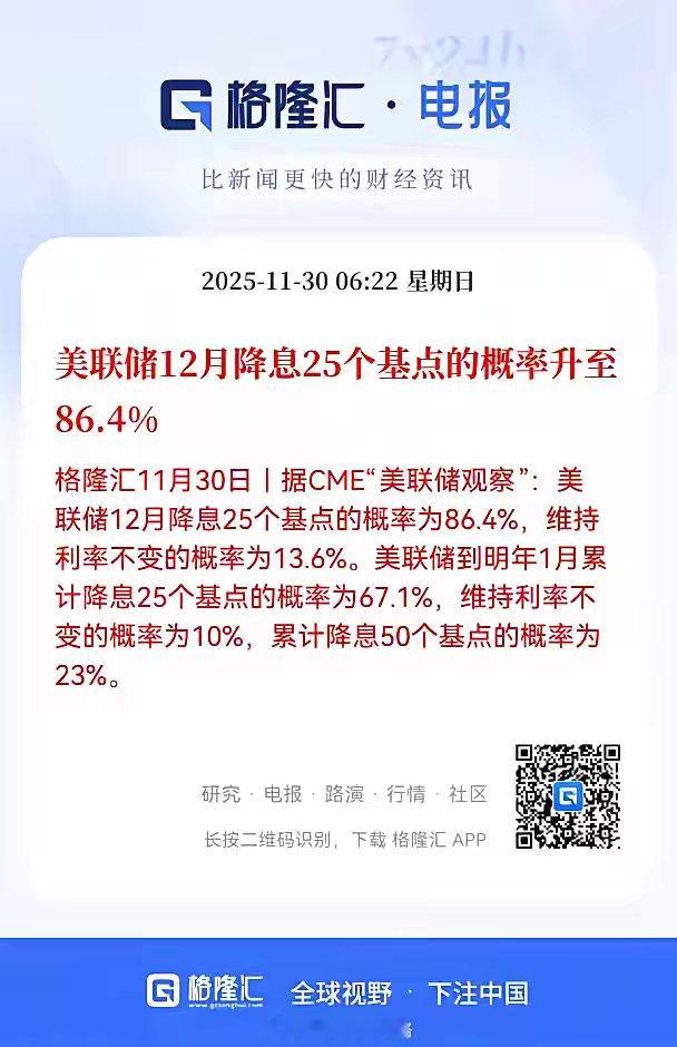 早间利好来了！美联储12月份降息几乎板上钉钉！美联储12月降息的概率直接飙到86