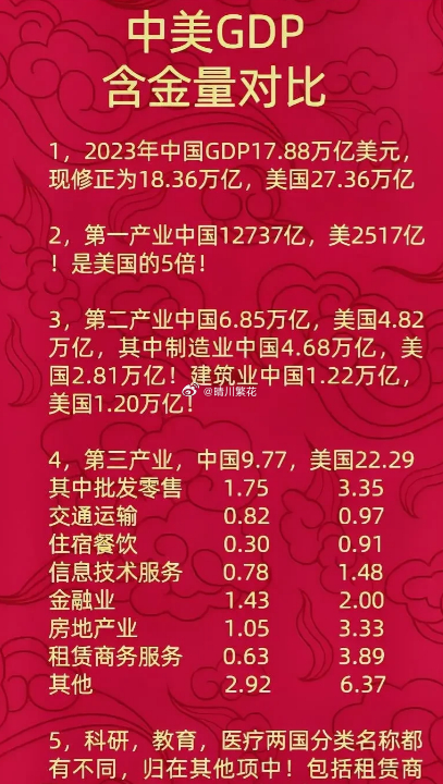 中国经济  中美 GDP 含金量对比图，真让人感慨万千！中国工业强大，制造业增加