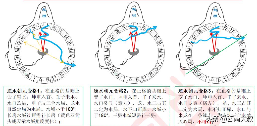 以水局为例详解古法三合逆水朝元变格：
逆水朝元变格1：在正格的基础上变了辅水，坤
