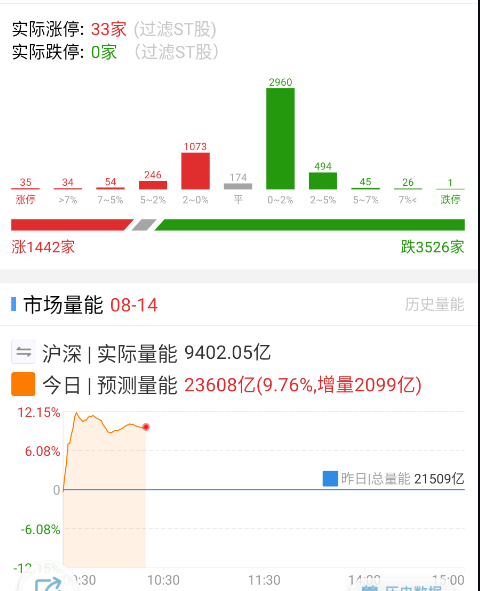 涨跌家数还是不行，依旧聚焦在权重。 ​​​