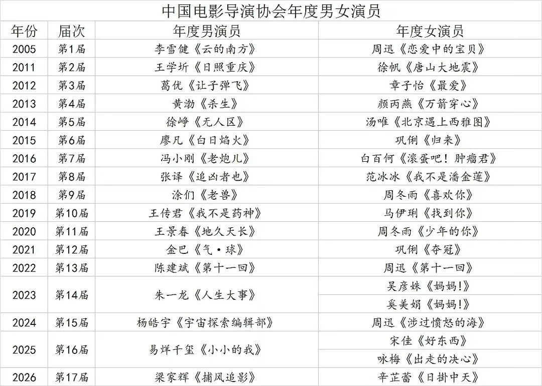 历届导协男女演员同片在金鸡的战绩提名✔，获奖🏆，掉提✘，特殊原因❗男演员李雪健