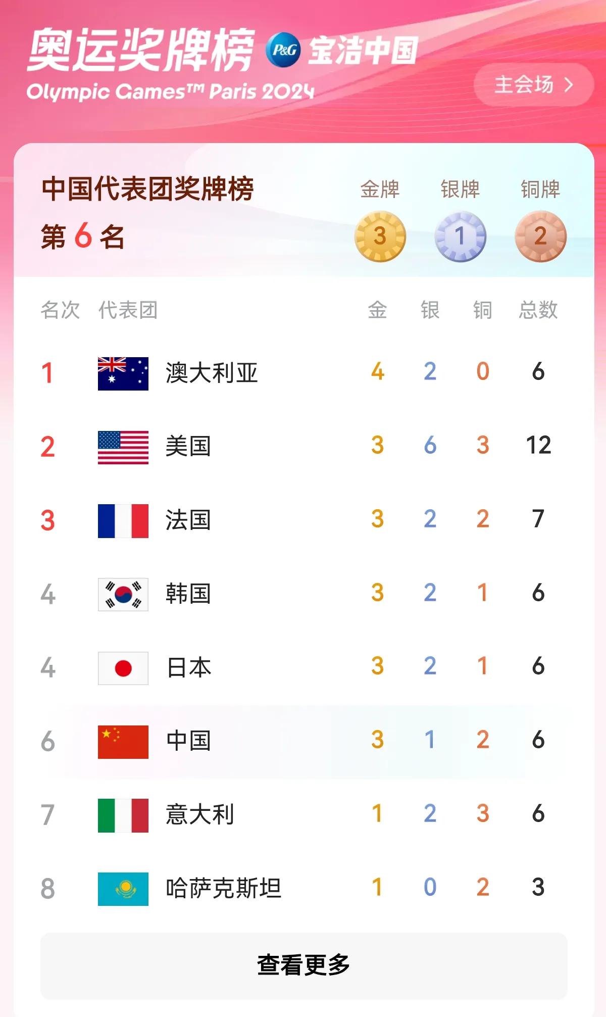 巴黎奥运会第二比赛日金牌榜，中国队意外掉落到第六名，澳大利亚依旧第一，日本队排名