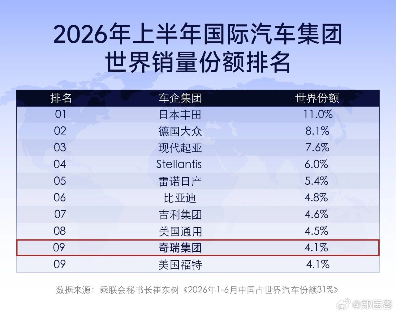 历史性一刻！全球车企前十首次同时出现三家中国面孔：比亚迪第六、吉利第七、奇瑞第九