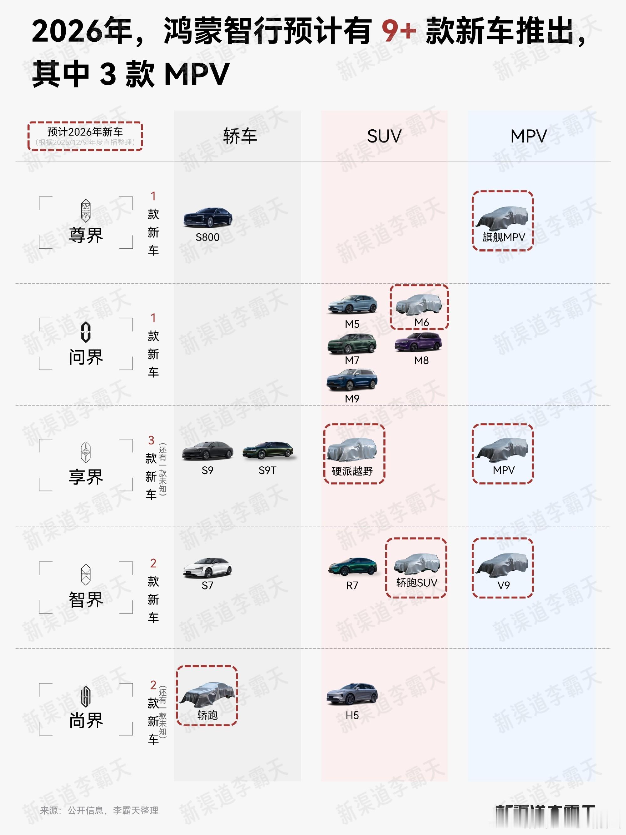 2026鸿蒙智行新车计划……