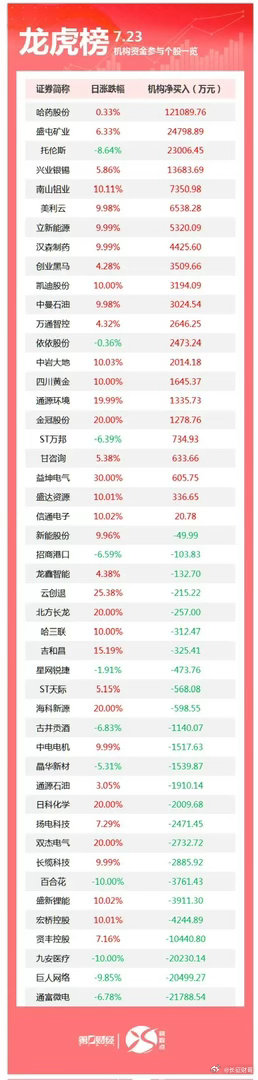 龙虎榜丨机构今日买入这22股，卖出通富微电2.18亿元盘后数据显示，7月23日龙