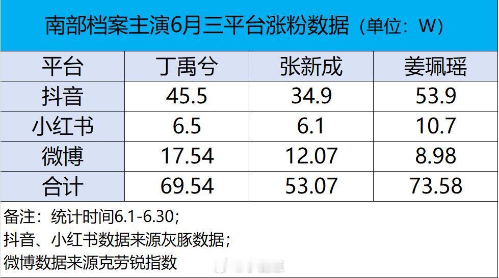 南部档案剧版南部档案主演6月平台涨粉数据丁禹兮‖张新成‖姜佩瑶‖南部档案‖ 