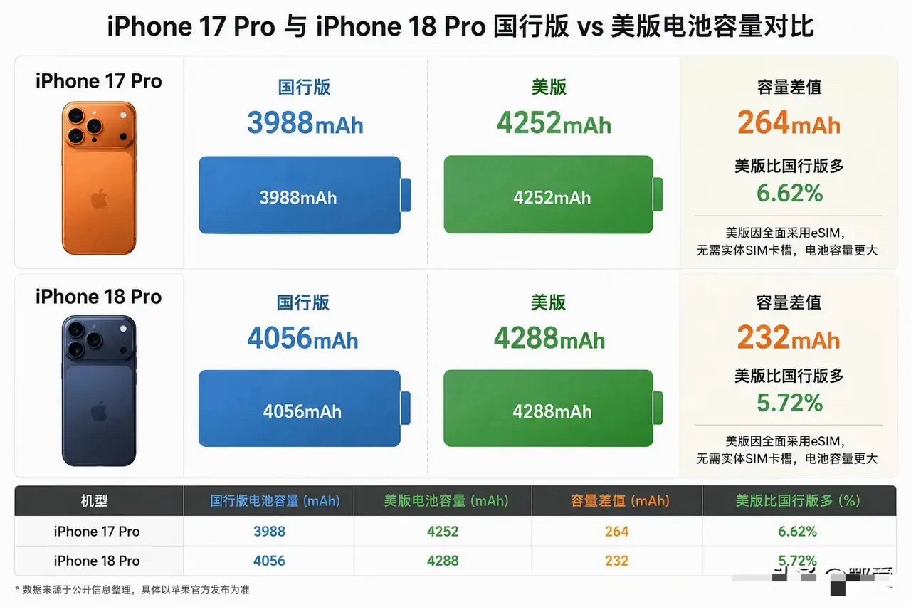 iPhone18Pro电池容量曝光很多人看到iPhone 18 Pro国行版比美