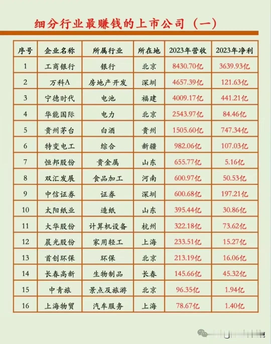 A股细分行业最赚钱的公司名单出炉！（各行业2023年度净利润排名第一的公司名单）