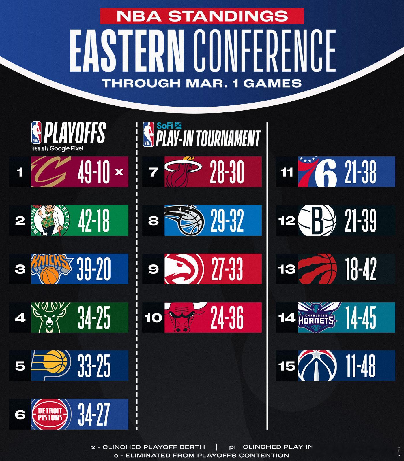 今日赛后东西部最新排名🔍东部76人终结9连败；西部灰熊、火箭、勇士、独行侠均输