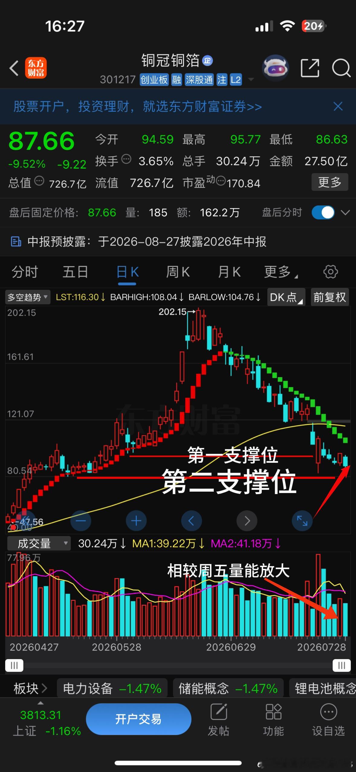 7-28盘后分析：铜冠铜箔自前期高点回撤幅度已然过半，今日受全市场科技赛道集体走