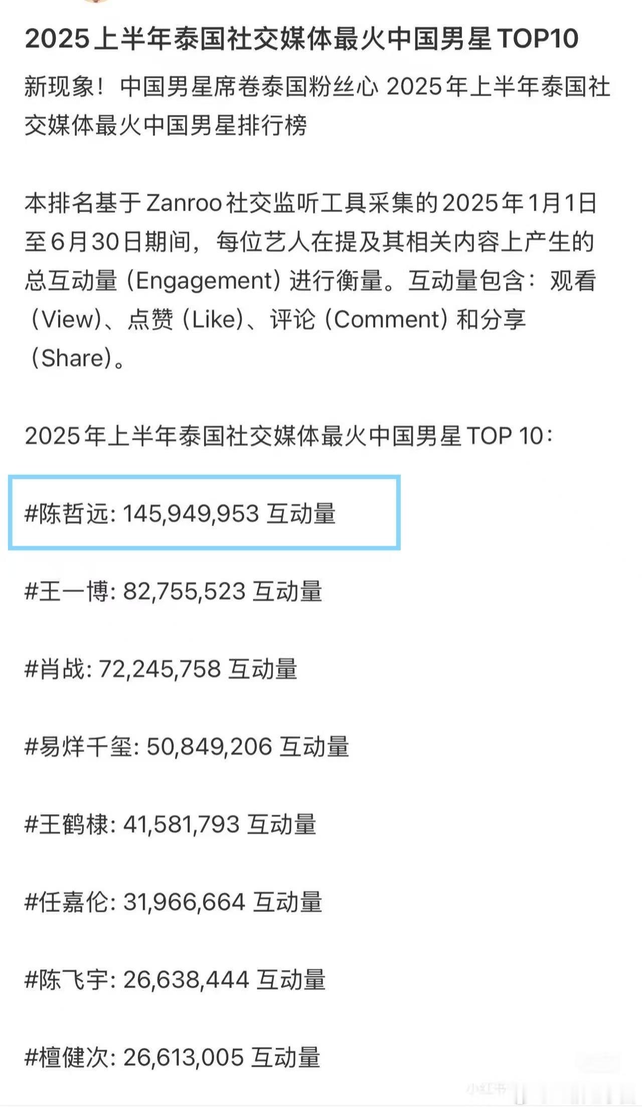 陈哲远 2025上半年泰国社媒最火的中国男星Top1️⃣！远子断层领先啊！不愧是