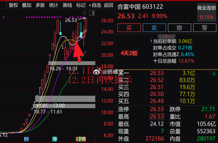 继续涨停标迎接美好周五的到来！以下为周一到周五今日表现优秀标的：周一、周二提示 