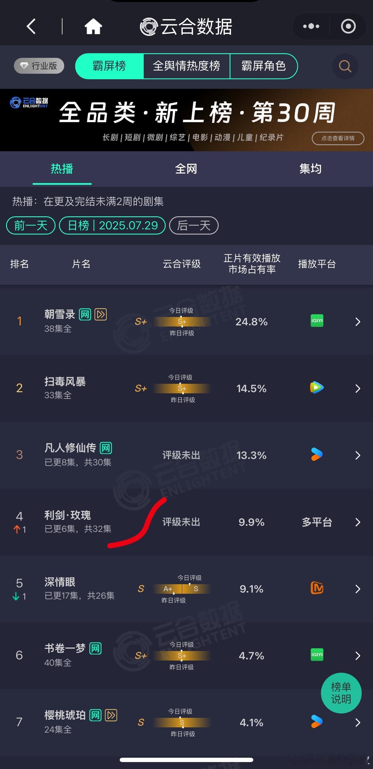 《利剑玫瑰》🐧🥝首日1000w+，次日云合占比9.9%，播放量突破2000w