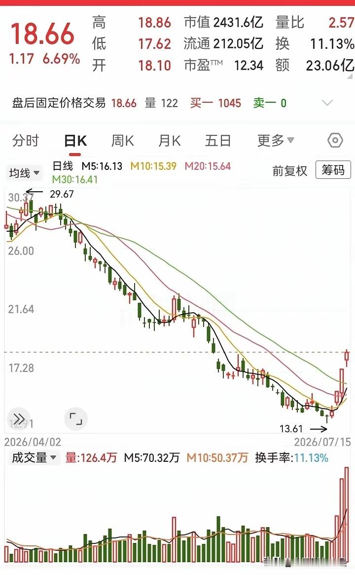 这走势跌了那么久，终于在底部开始反弹了！多头连续拉升，跑出了四连阳，并且量能也在