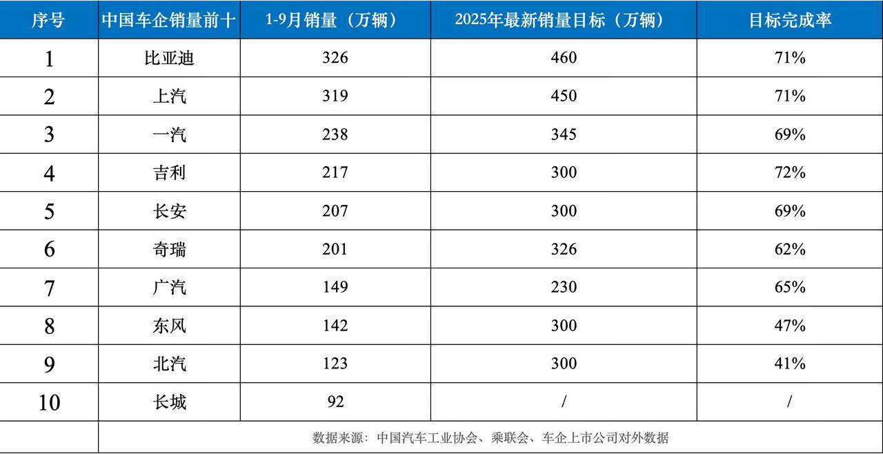 销售季的金九银十谁最猛？比亚迪、上汽破71%完成率，车市格局藏新信号！

“金九