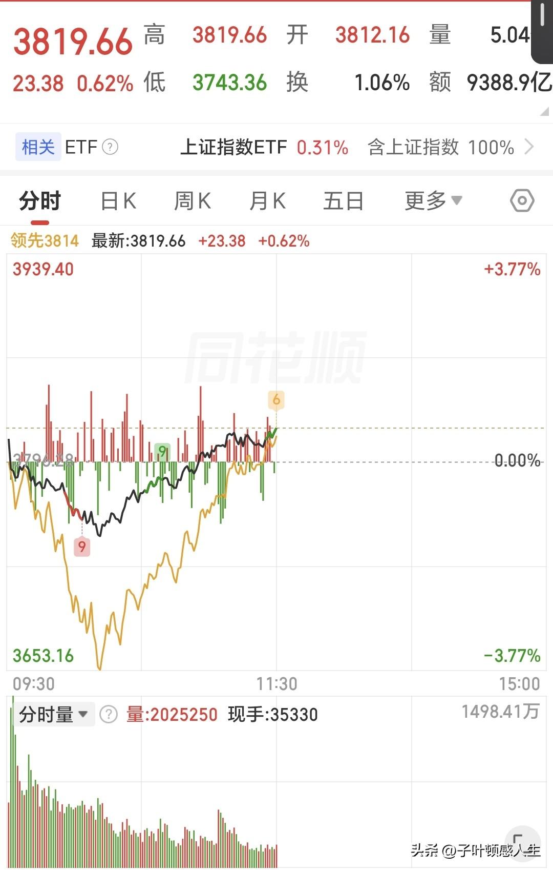 要逆天了！要逆天了！

今天上午低开高走，科技半导体重新就回来了，从水下七八个点