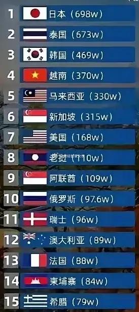 不得了！不得了！
看这个统计，我们去年到国外旅游的目的地前15排名，周边国家是发