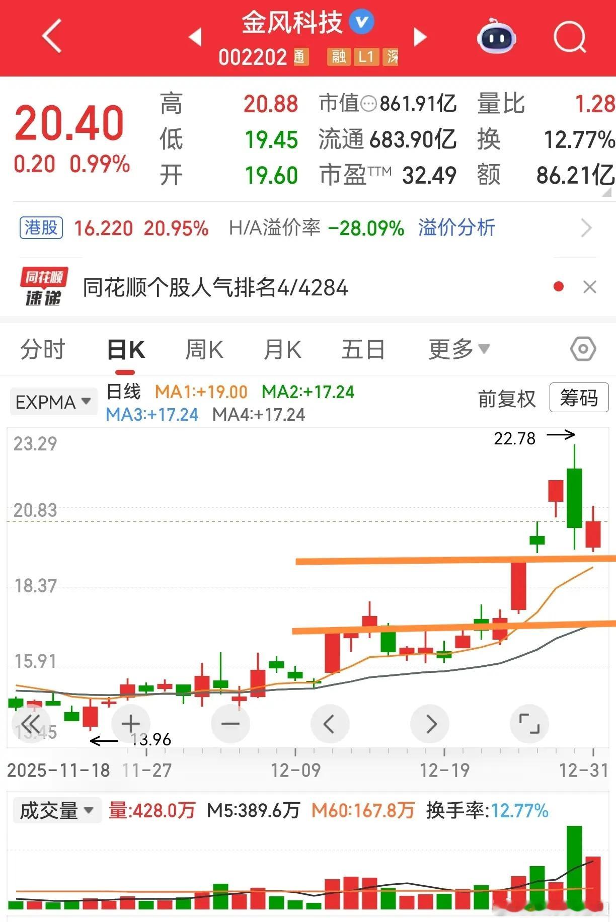 这两天人气比较旺的，非金风科技莫属。什么原因呢？四个字“蓝剑航天”，这家公司上市