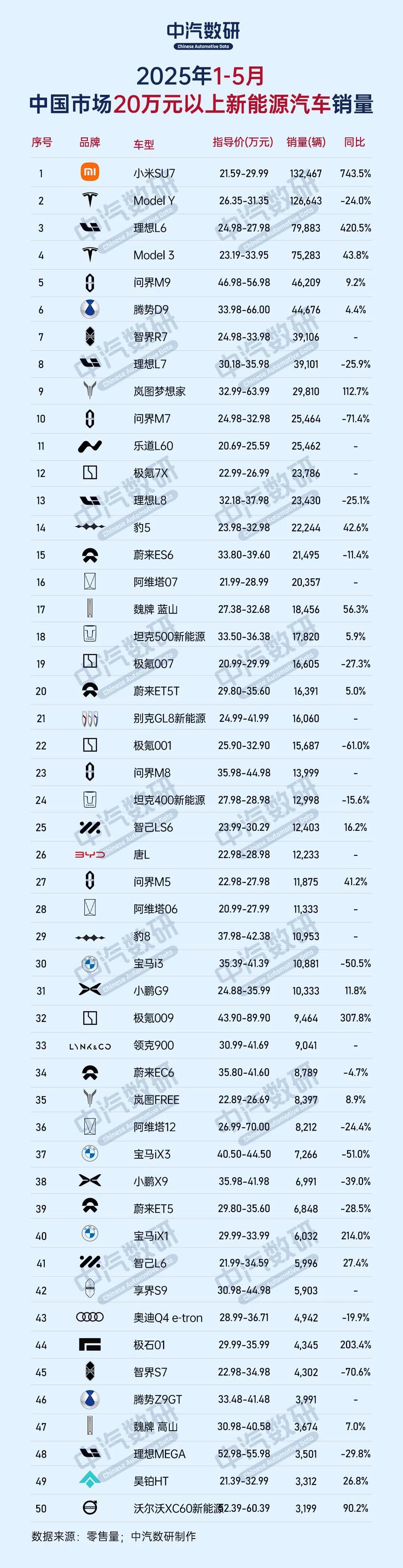 1-5月售价20万以上卖的最好的50款新能源车：
1、小米SU7，132467辆