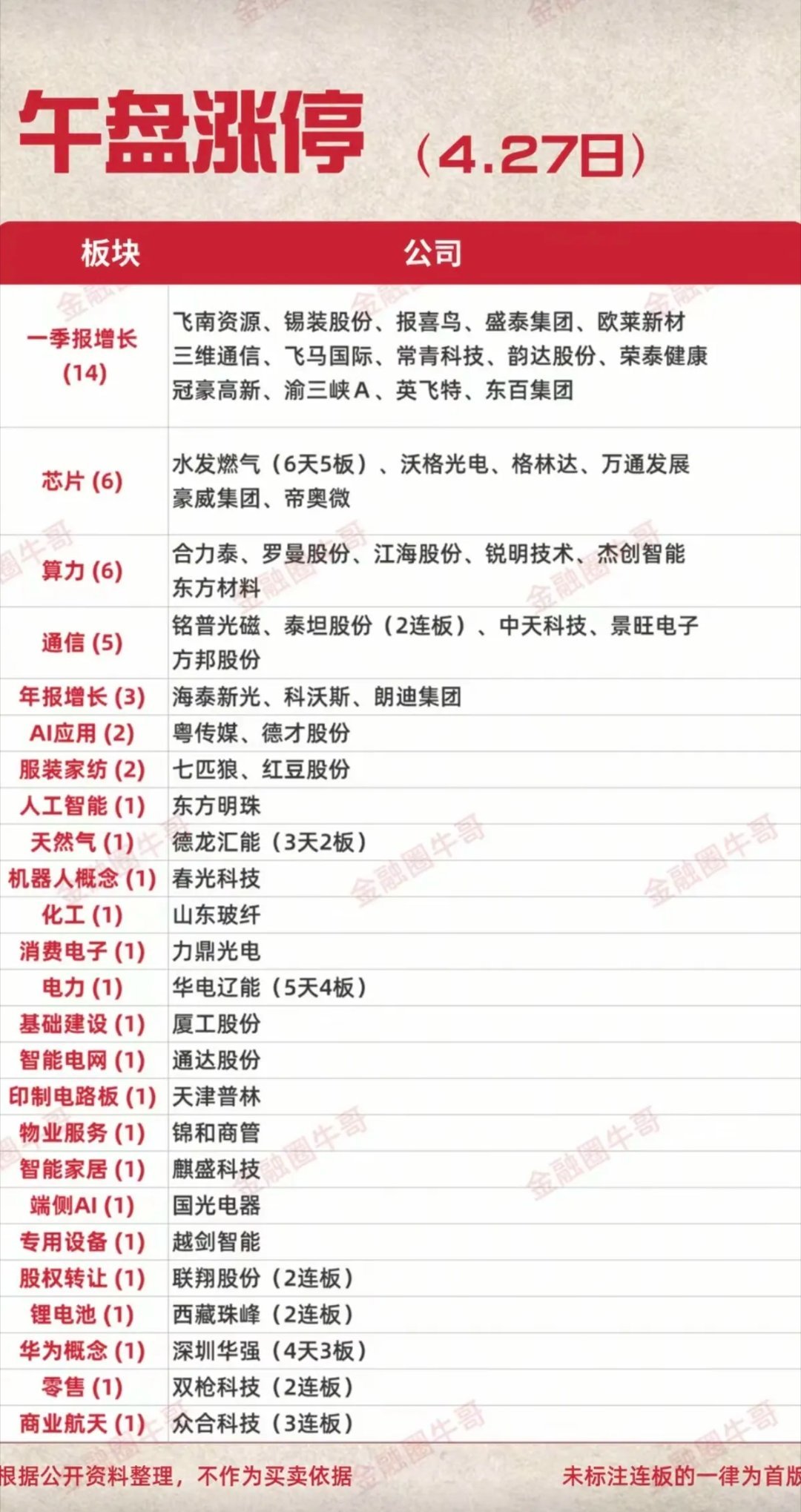 4.27周五   涨停板股票：梯队+高度！一季报增长      14股涨停芯片半