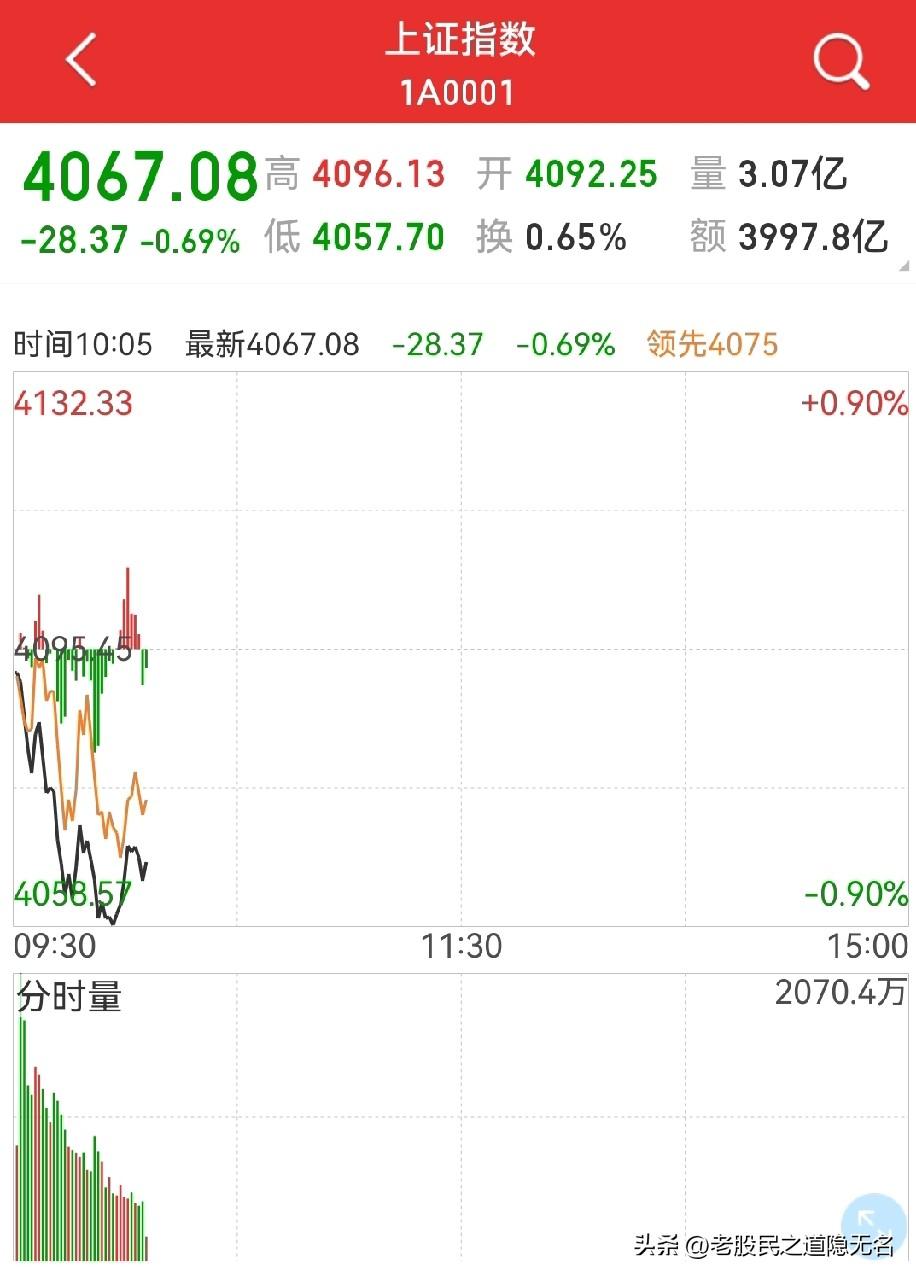 百点长阴这么快就来了？
近期老股民趋向于谨慎，上两帖才开始悲观一点，这么快就来了