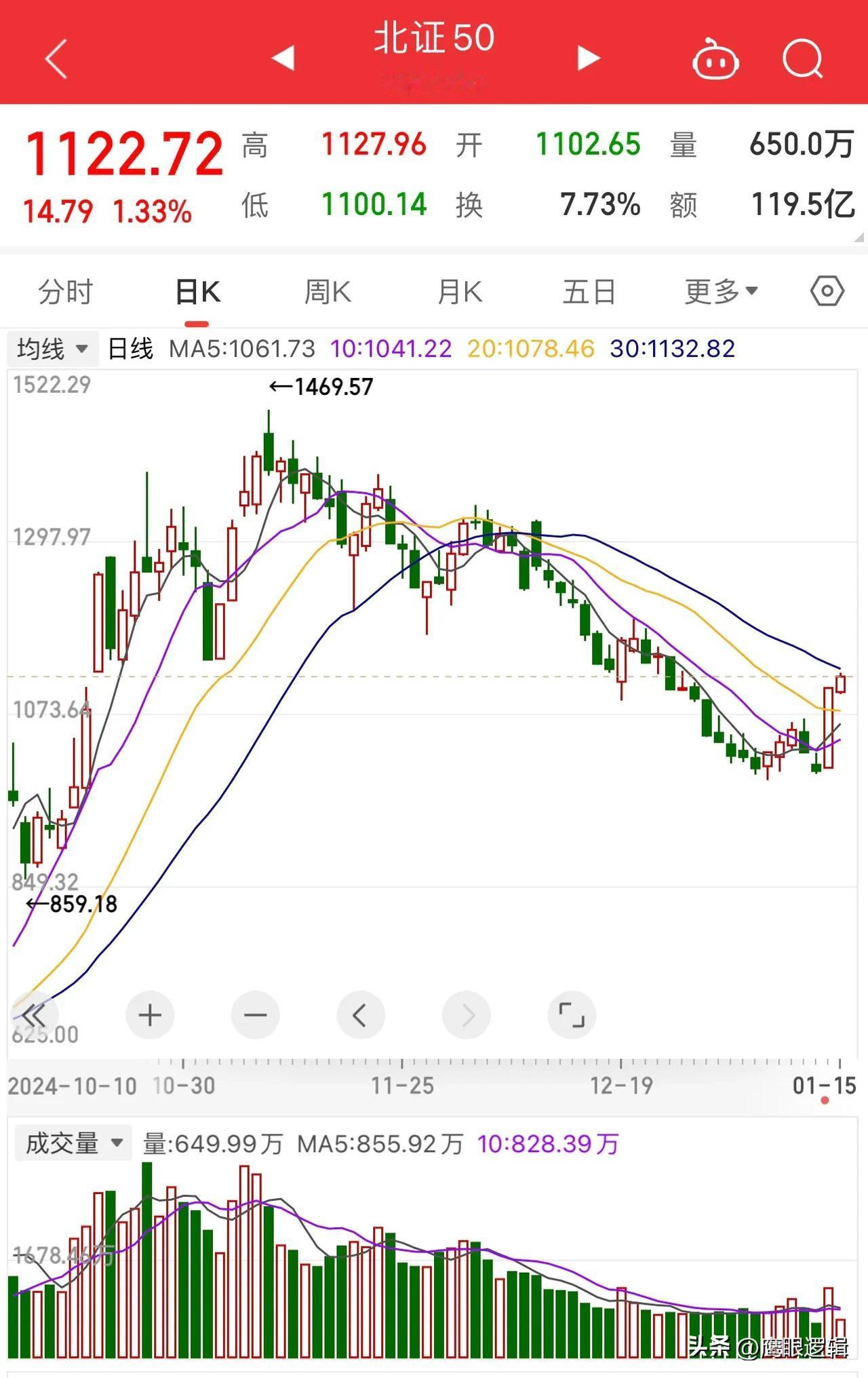 大盘又震荡，怎么办？别慌，北证50继续走强，已给市场做出指引！
       今