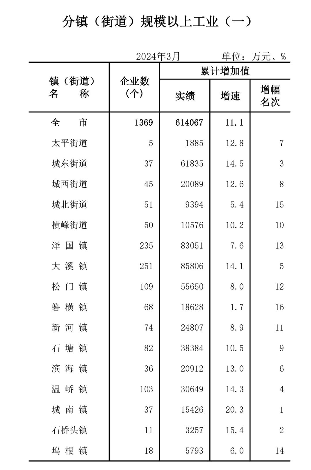 台州温岭市各街镇2024年第一季度规模以上工业增加值情况统计。