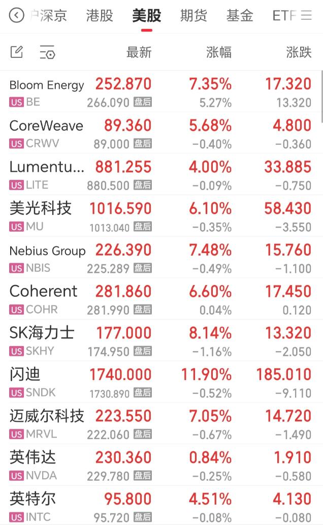 深夜，美股算力硬件集体走强！费城半导体指数大涨超 3%，下周AI硬件要卷土重来？