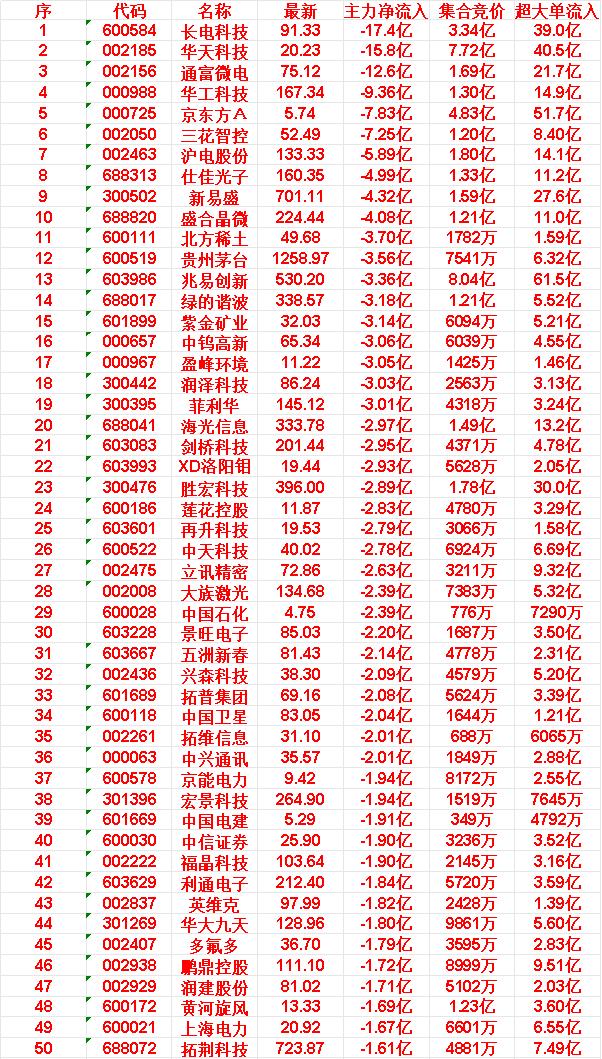 5月27日开盘45分钟，主力“卖出的 ”50名单！

6.三花智控:最新价52.