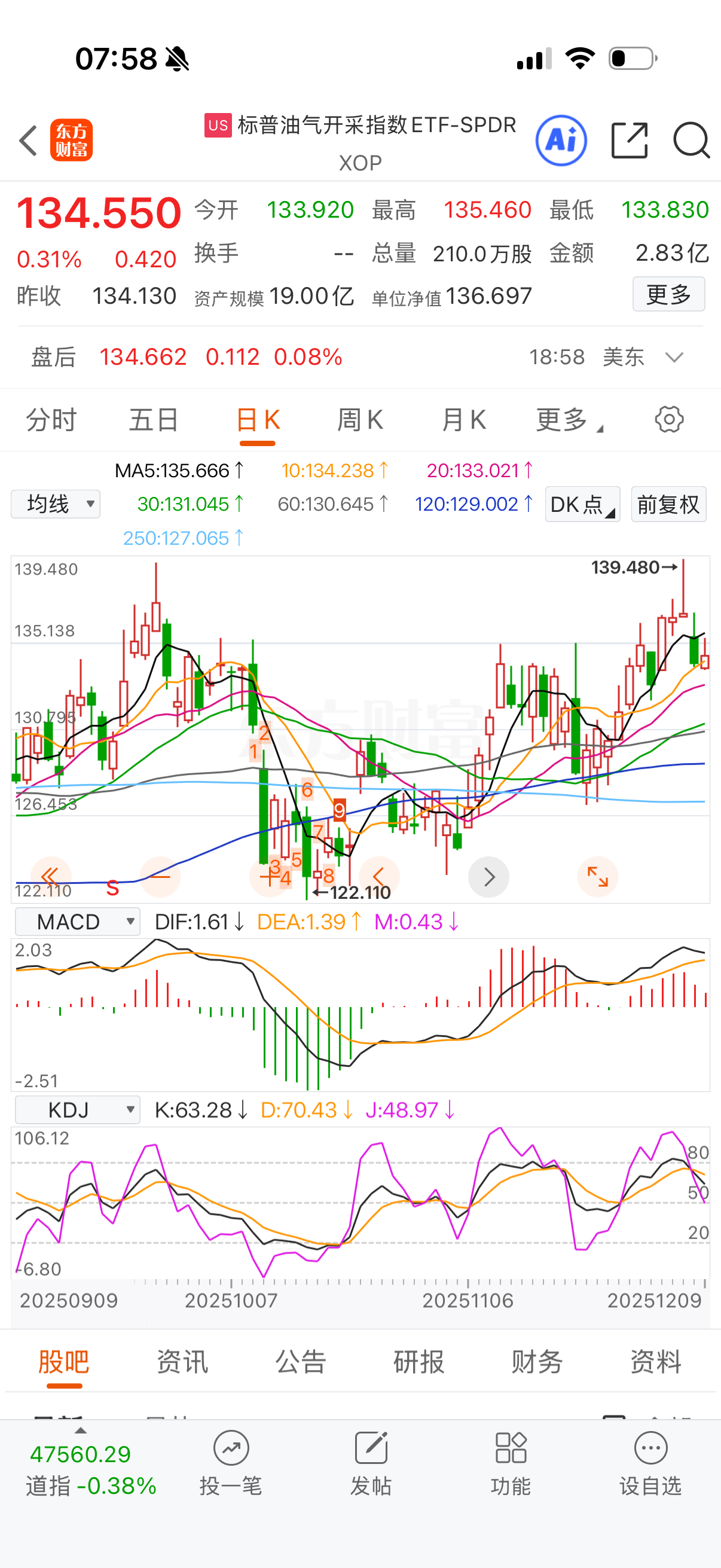 油继续下行，再度探底，油气略好。 