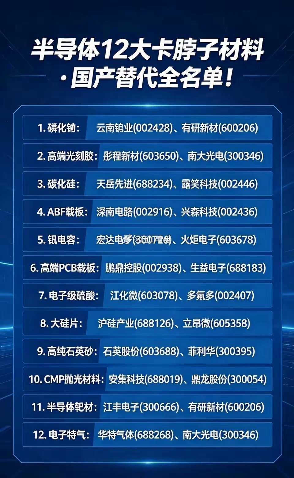 导体产业链存在十二大核心卡脖子关键材料，长期被海外头部企业垄断，制约国内先进芯片