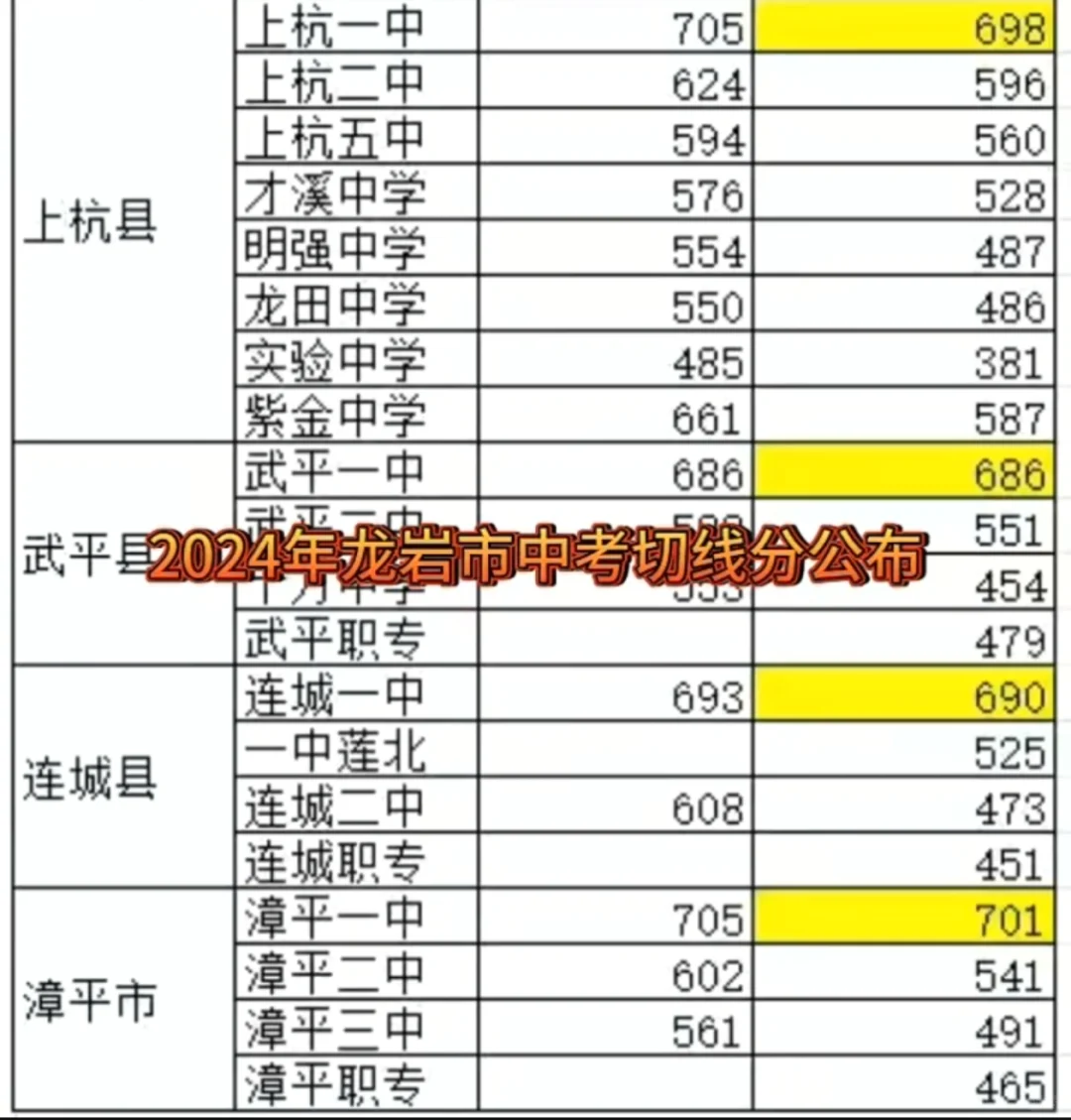 2024年龙岩市中考切线公布。