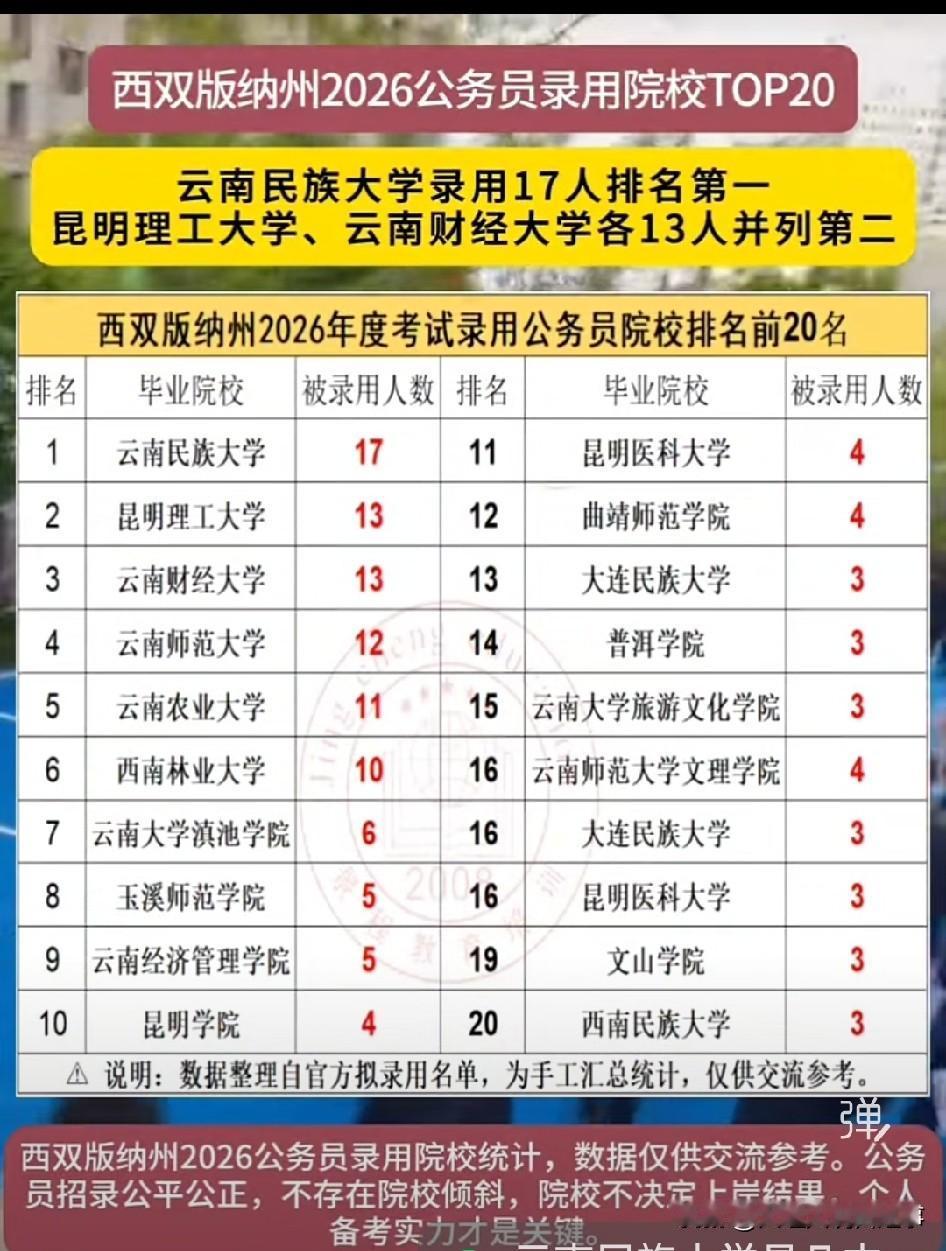 西双版纳2026公务员录用院校排名有点出人意料，第一名竟是云南民族大学，昆理工、