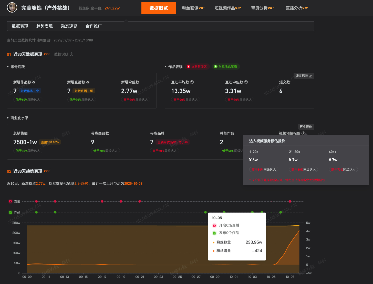 #完美婆娘涨粉超7万#【#完美婆娘60s视频报价达7万#】国庆假期，重庆一博主“