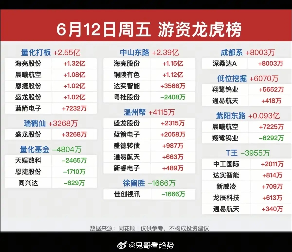 6.12周五  知名游资抢筹  龙虎榜！中山东路    买入  海亮股份  铜陵