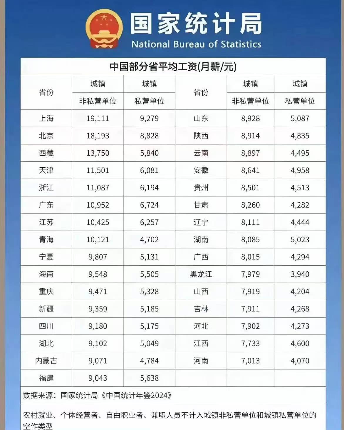全国部分省份 2024 平均工资，你拖后腿了吗？ ​​​
