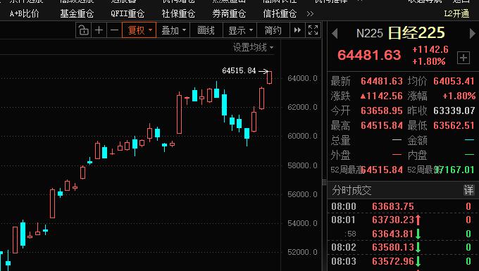 7天过高，经典牛市模式！

日经225在高点回落后的第七天再次过高；
典型的牛市