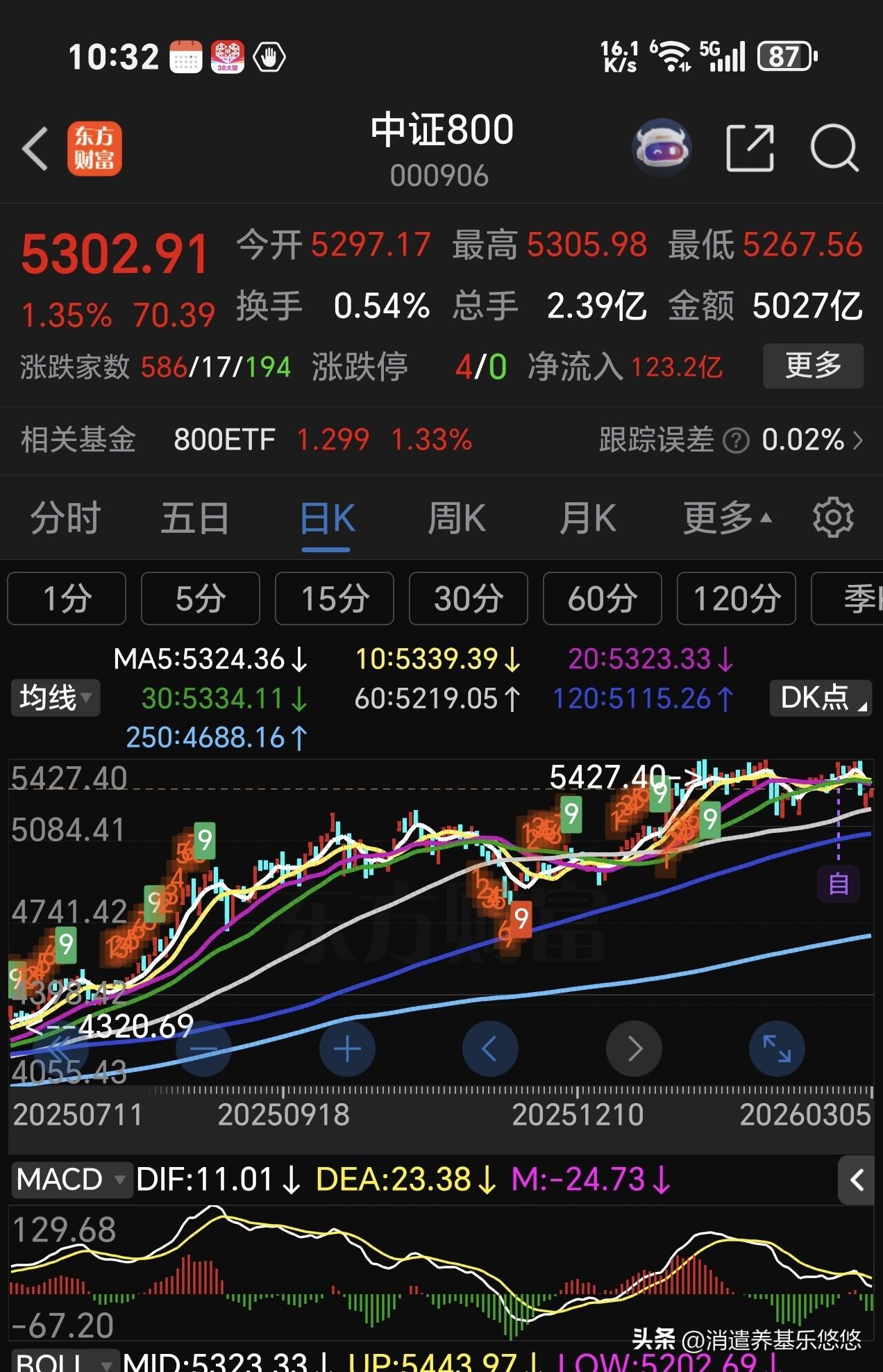 这个代表中小盘股指数的中证800也是值得关注的板块，下图是中证800指数日线与月